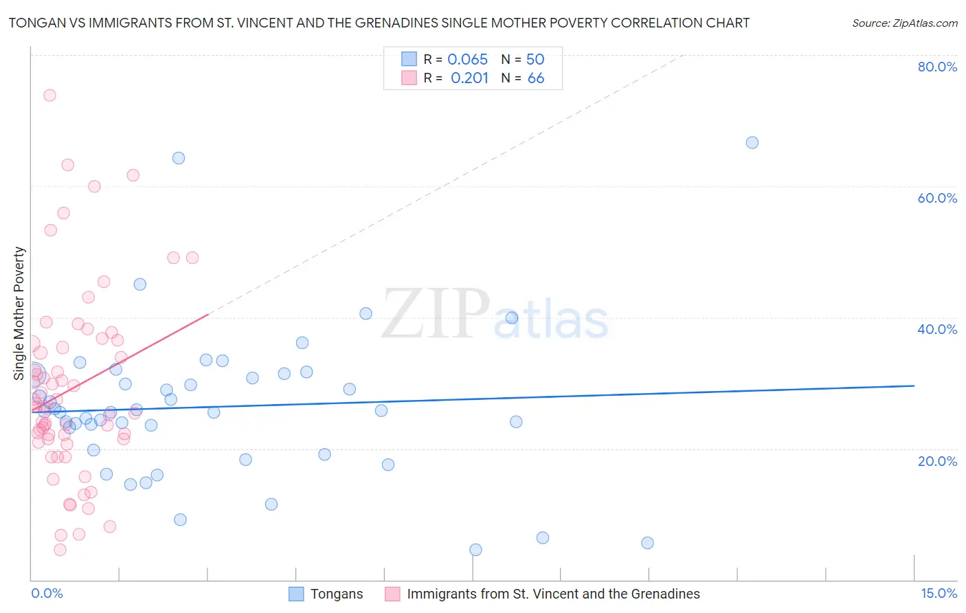 Tongan vs Immigrants from St. Vincent and the Grenadines Single Mother Poverty