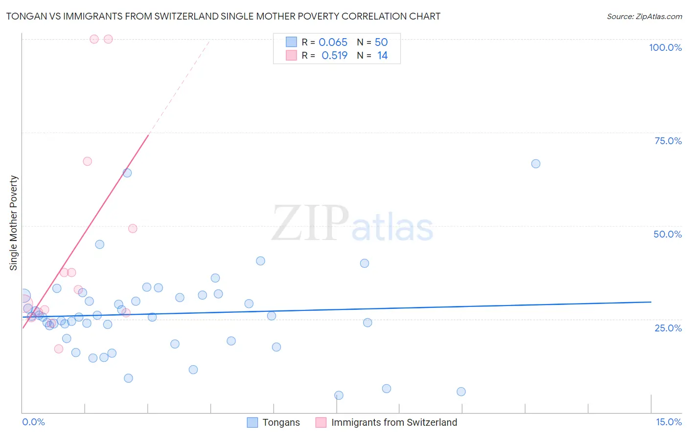 Tongan vs Immigrants from Switzerland Single Mother Poverty