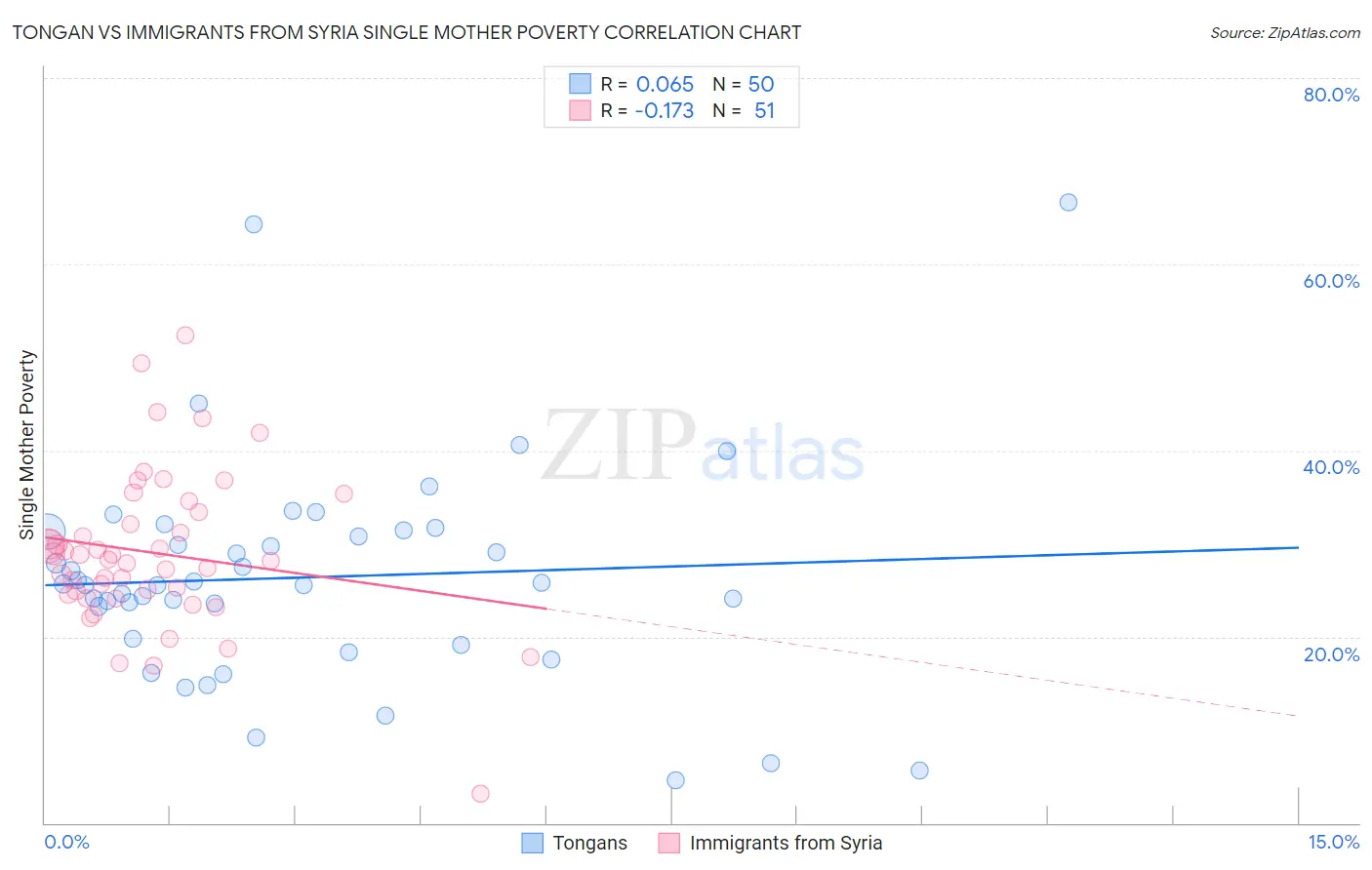 Tongan vs Immigrants from Syria Single Mother Poverty