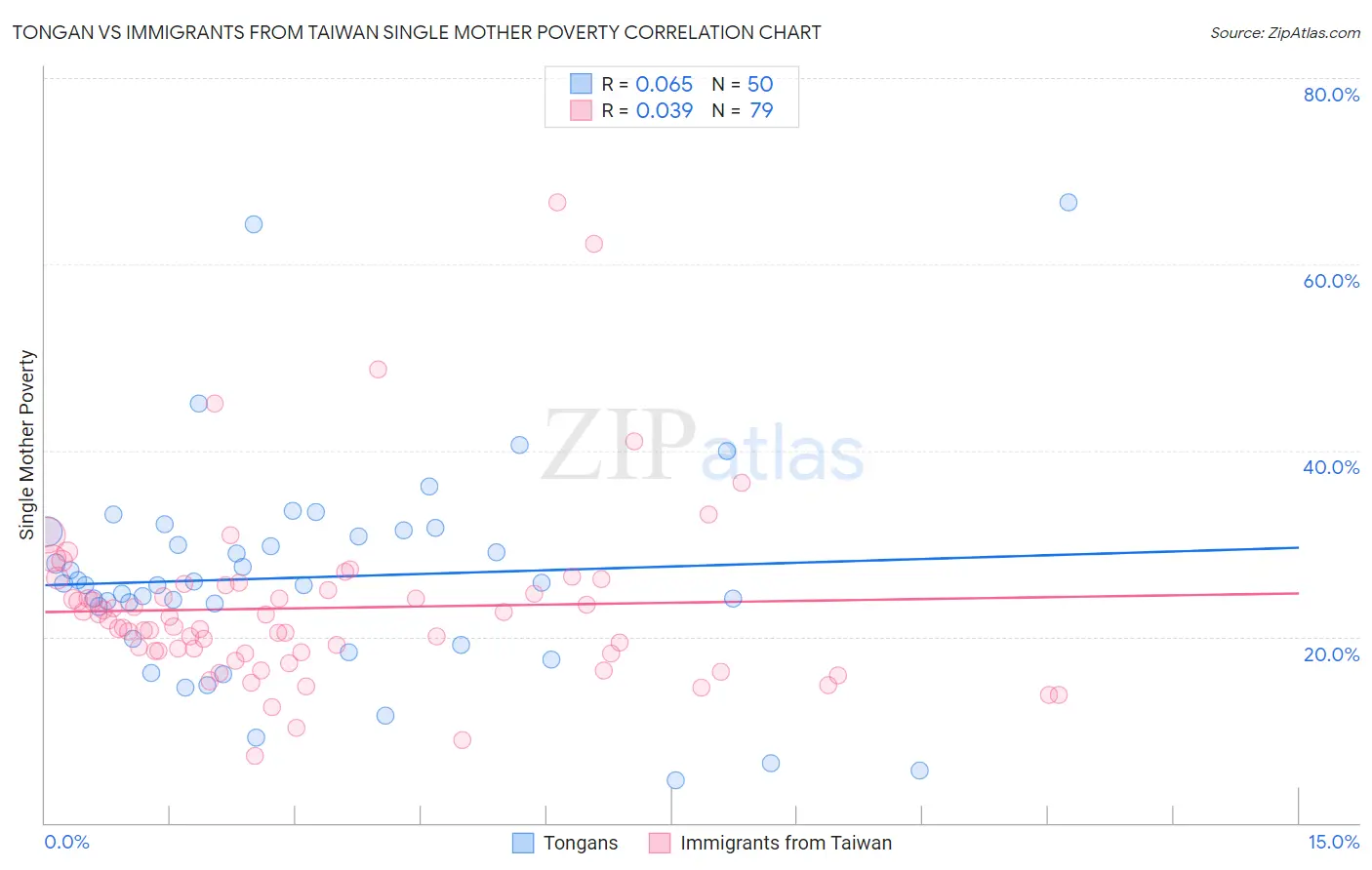 Tongan vs Immigrants from Taiwan Single Mother Poverty
