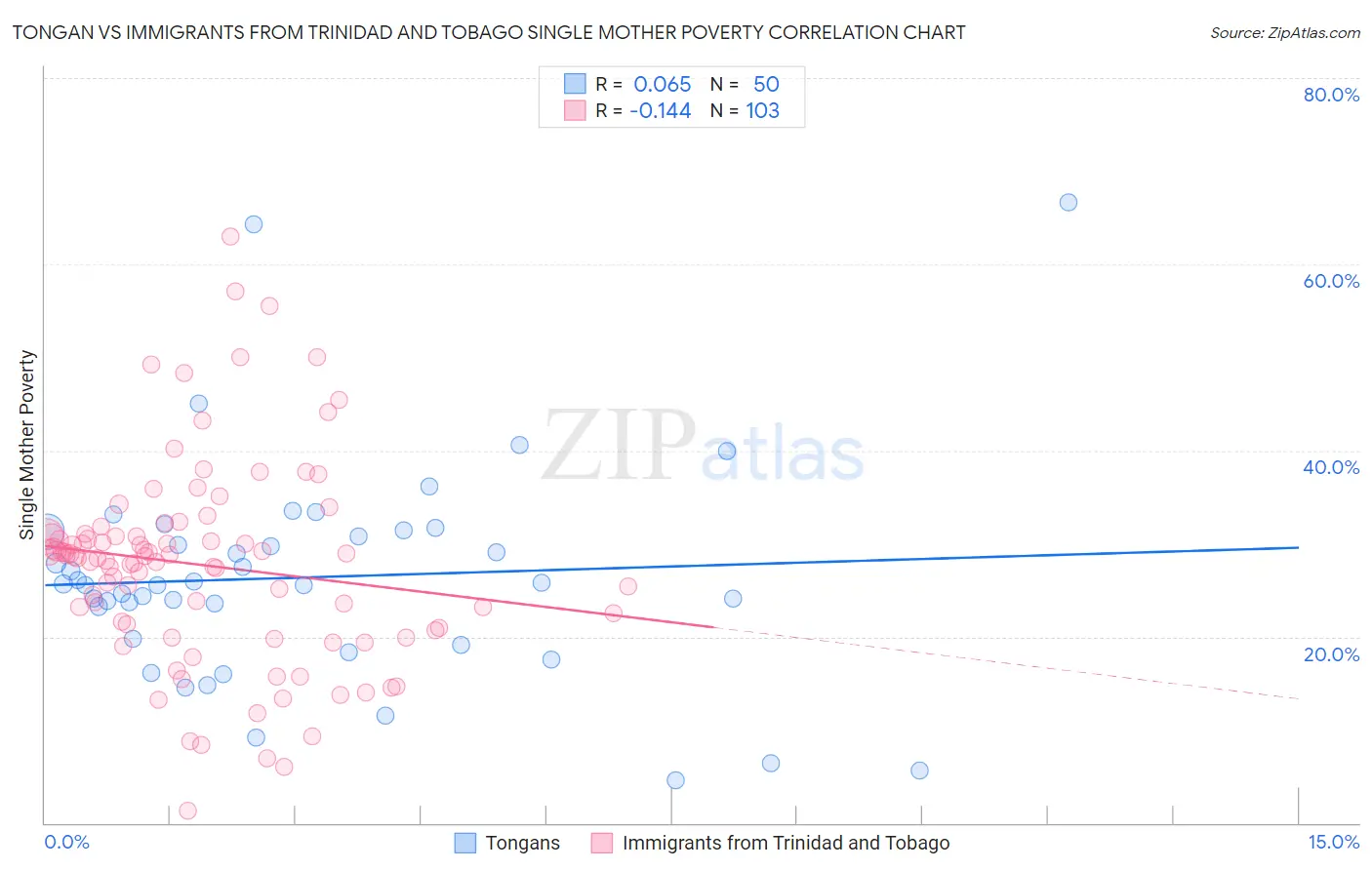 Tongan vs Immigrants from Trinidad and Tobago Single Mother Poverty