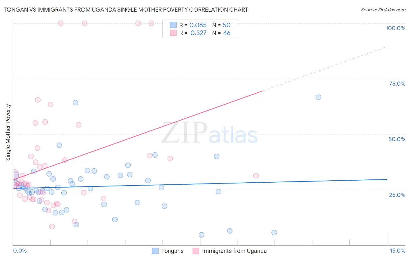 Tongan vs Immigrants from Uganda Single Mother Poverty