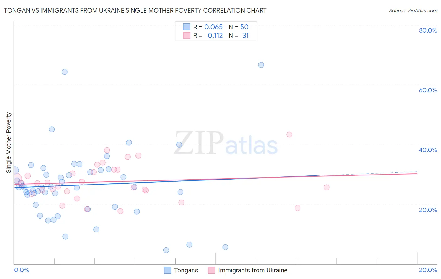 Tongan vs Immigrants from Ukraine Single Mother Poverty