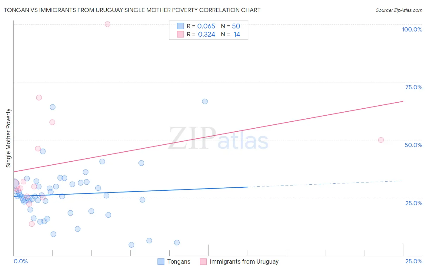 Tongan vs Immigrants from Uruguay Single Mother Poverty