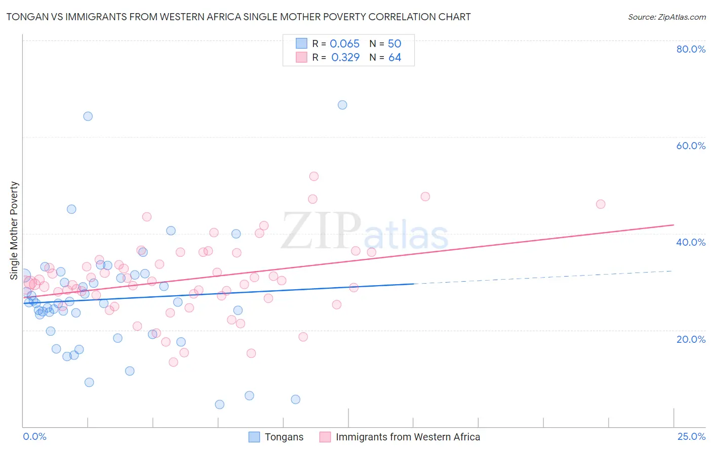Tongan vs Immigrants from Western Africa Single Mother Poverty