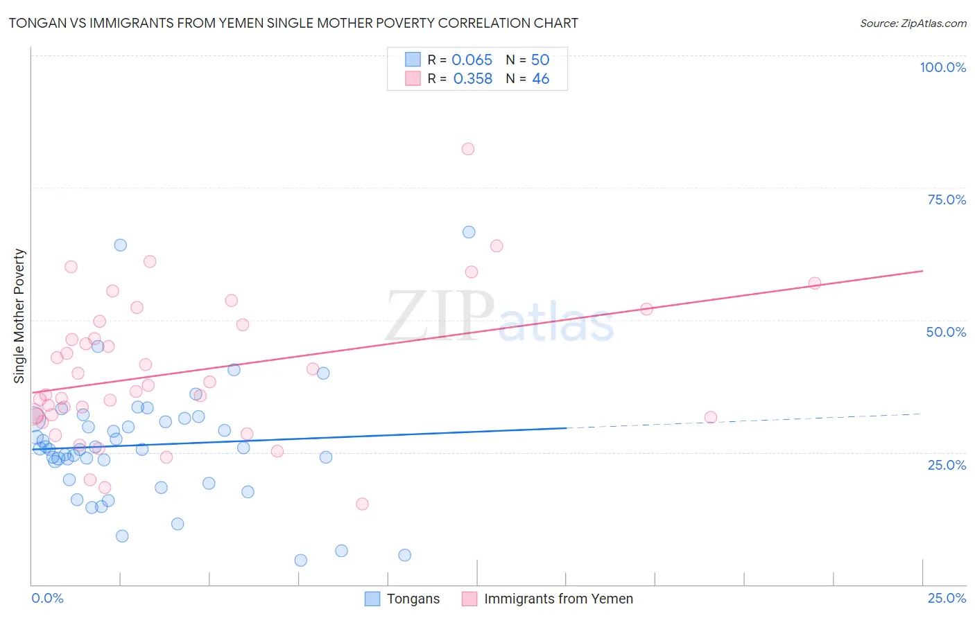 Tongan vs Immigrants from Yemen Single Mother Poverty