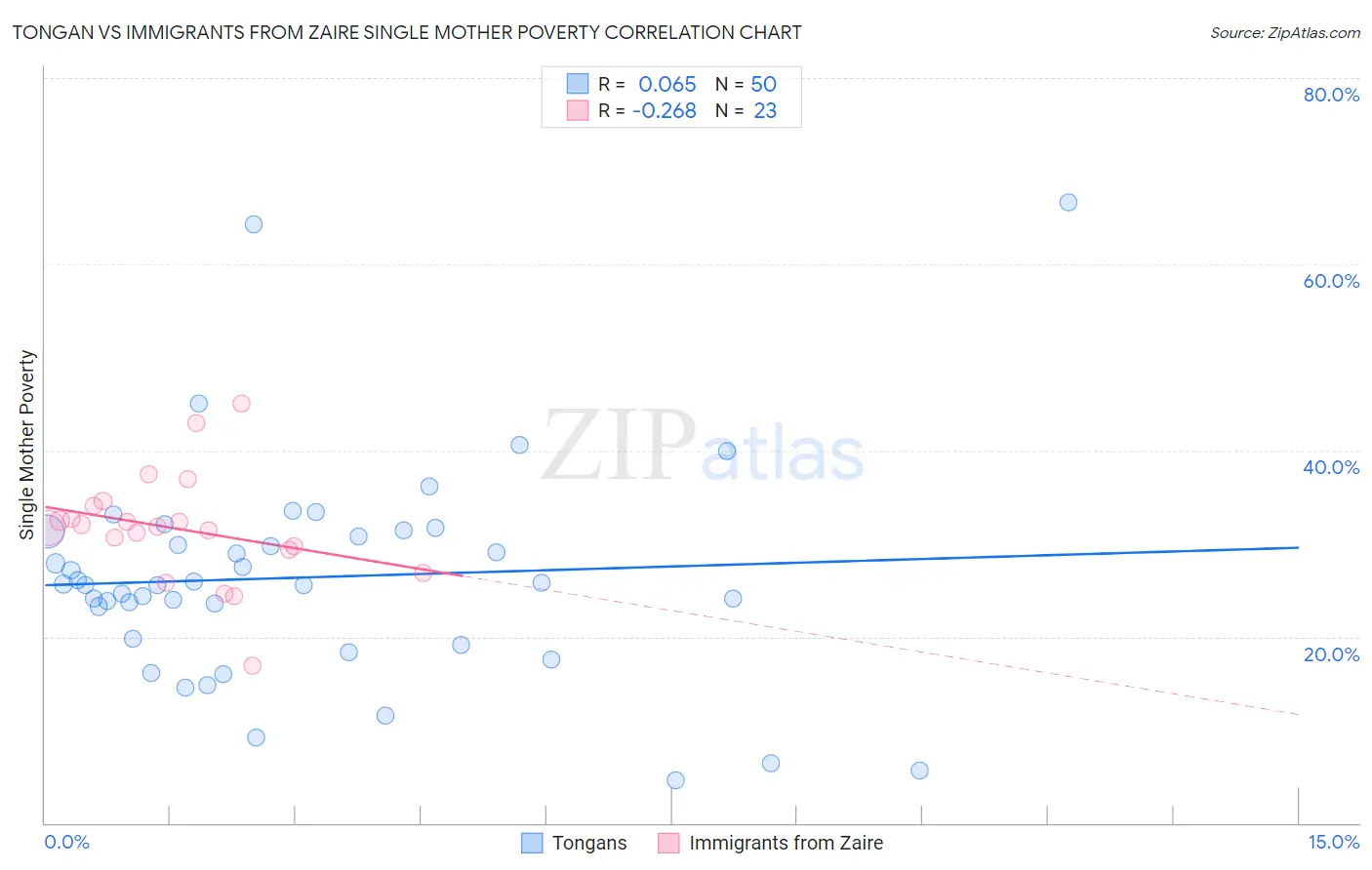 Tongan vs Immigrants from Zaire Single Mother Poverty
