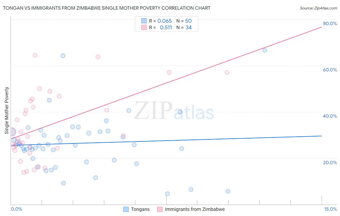 Tongan vs Immigrants from Zimbabwe Single Mother Poverty