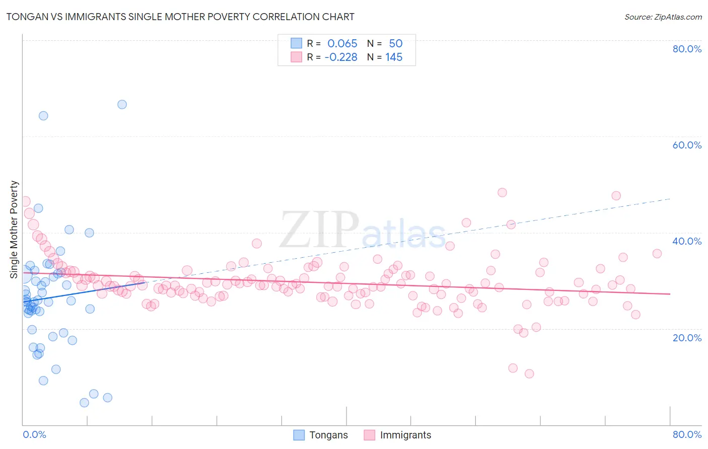 Tongan vs Immigrants Single Mother Poverty
