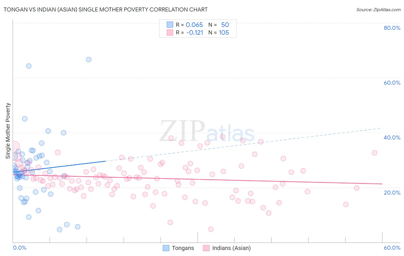 Tongan vs Indian (Asian) Single Mother Poverty