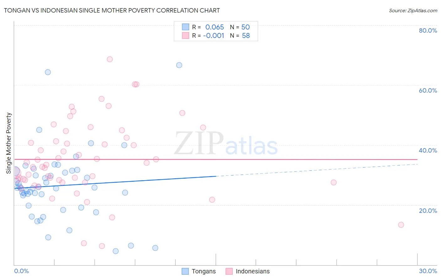 Tongan vs Indonesian Single Mother Poverty