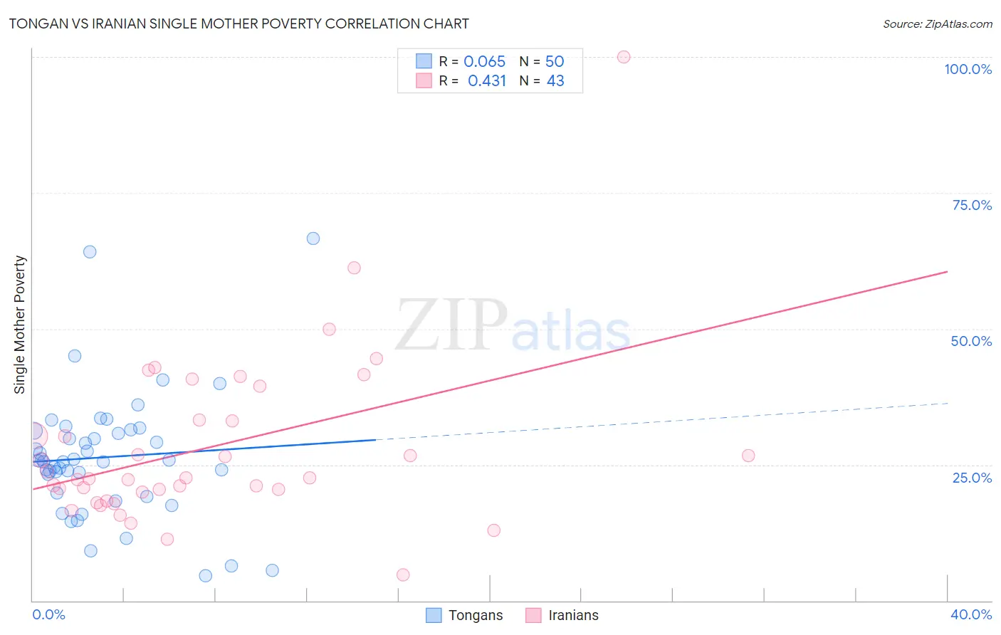 Tongan vs Iranian Single Mother Poverty