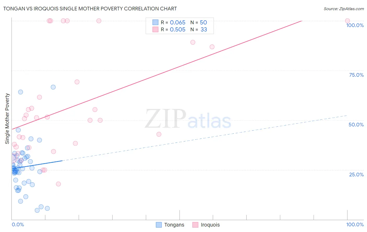 Tongan vs Iroquois Single Mother Poverty