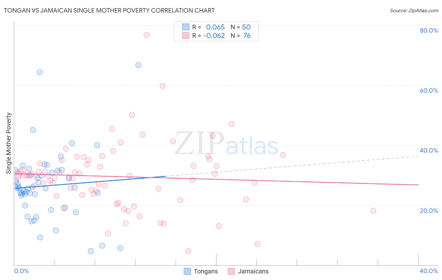 Tongan vs Jamaican Single Mother Poverty