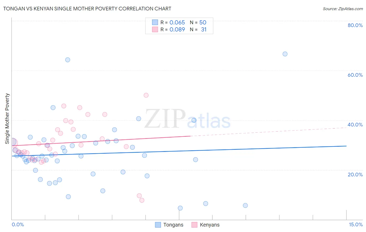 Tongan vs Kenyan Single Mother Poverty
