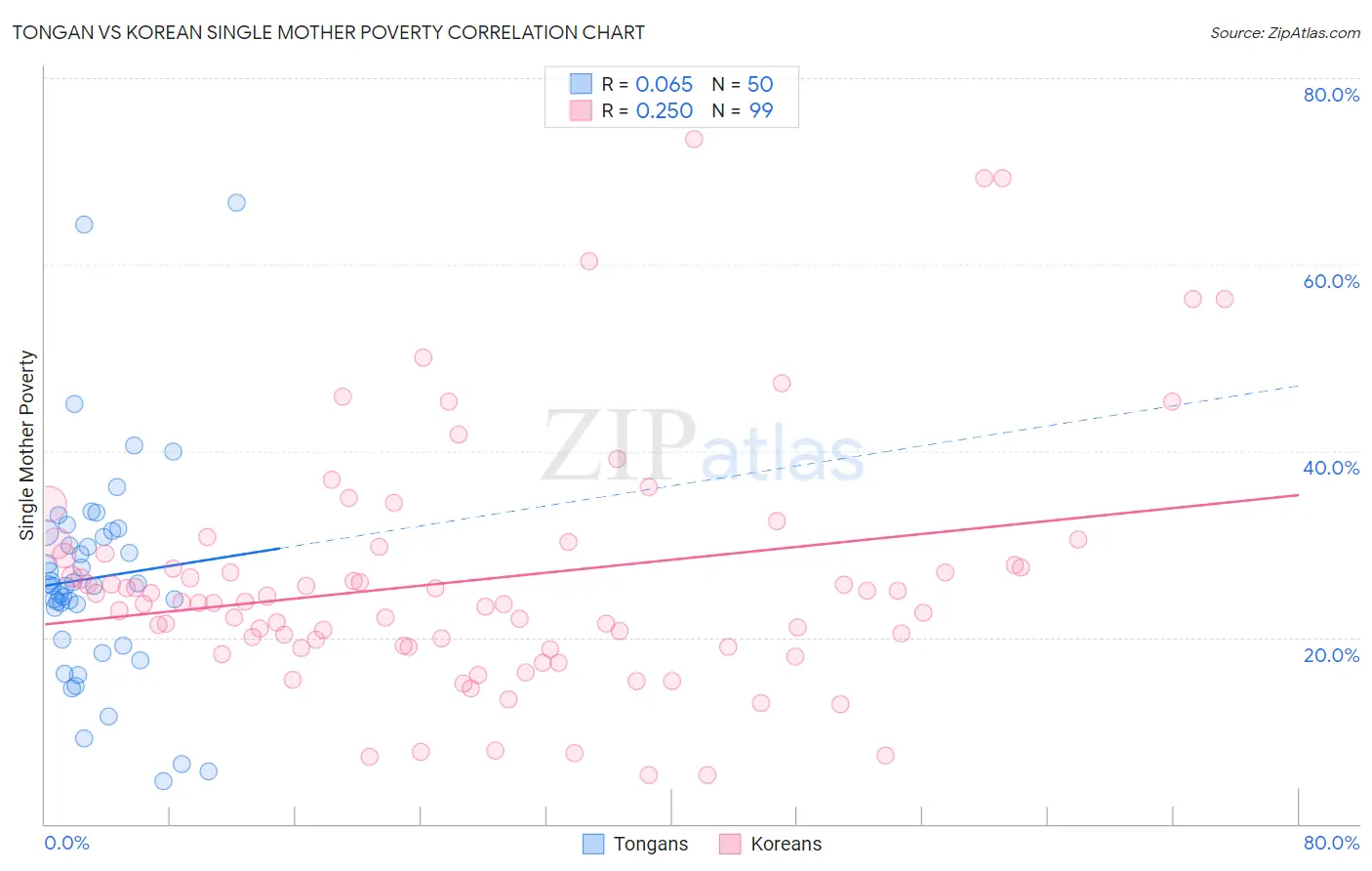 Tongan vs Korean Single Mother Poverty