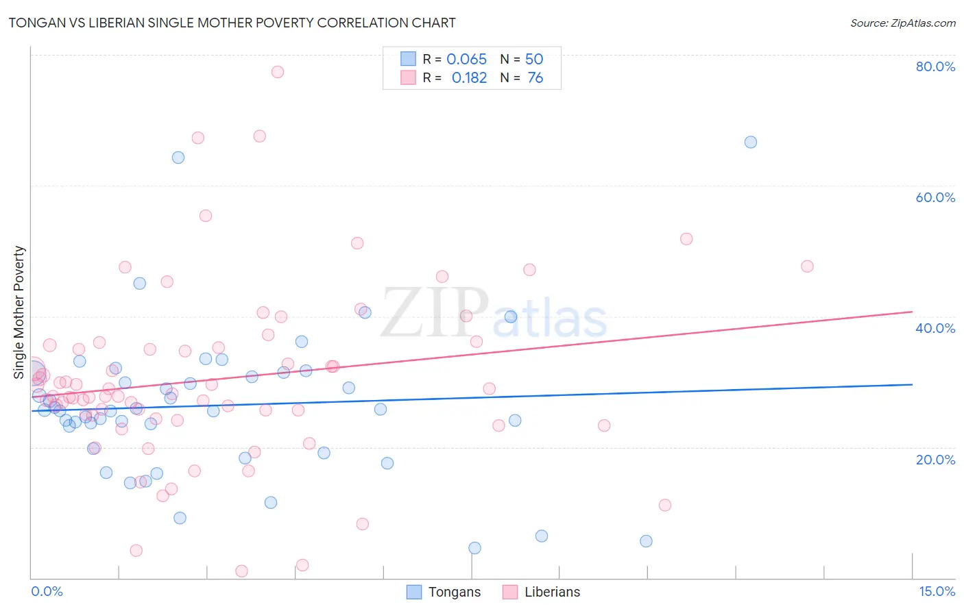 Tongan vs Liberian Single Mother Poverty