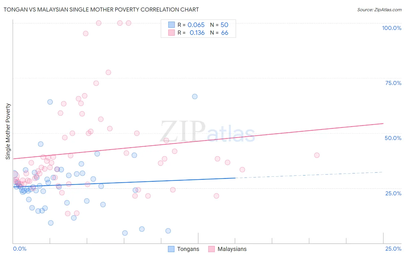 Tongan vs Malaysian Single Mother Poverty