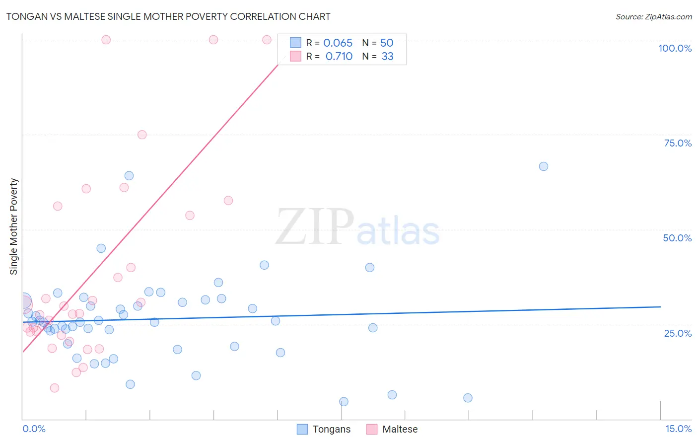 Tongan vs Maltese Single Mother Poverty