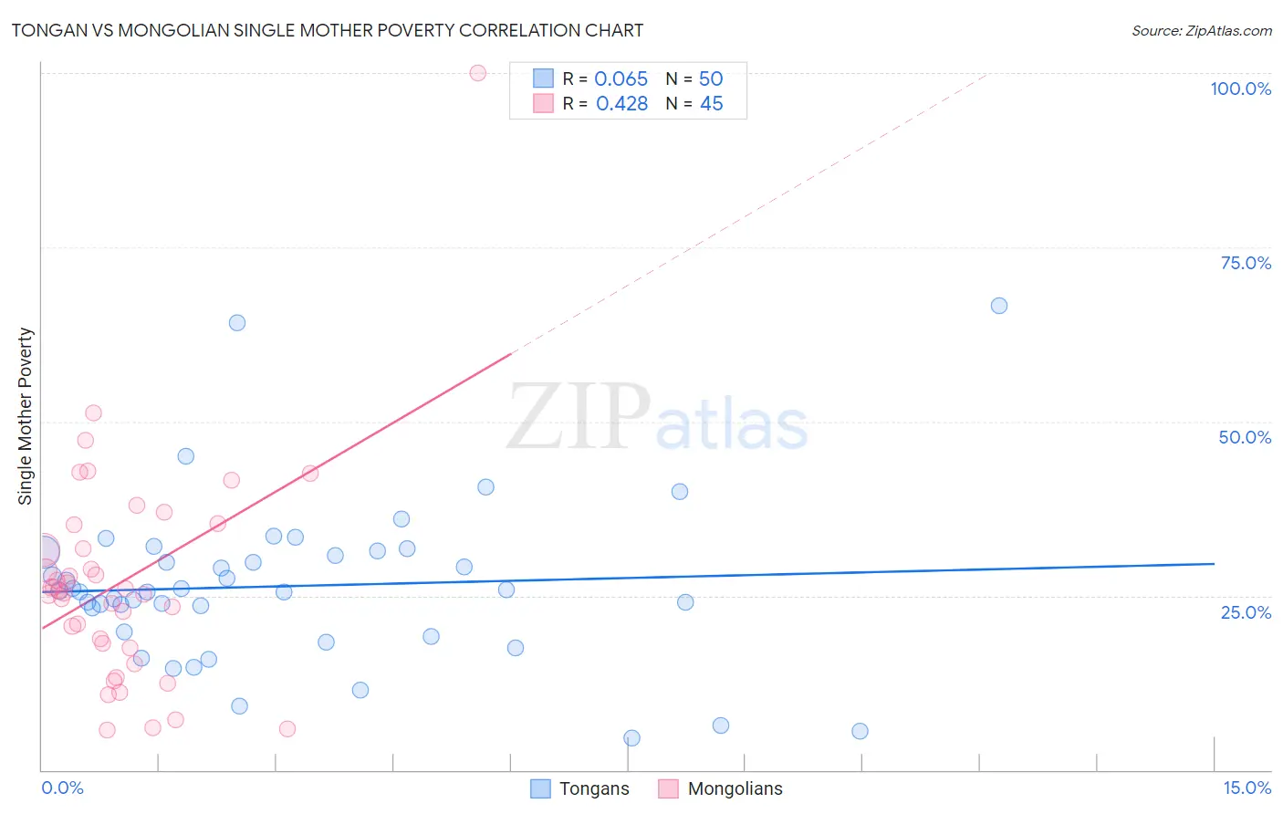 Tongan vs Mongolian Single Mother Poverty
