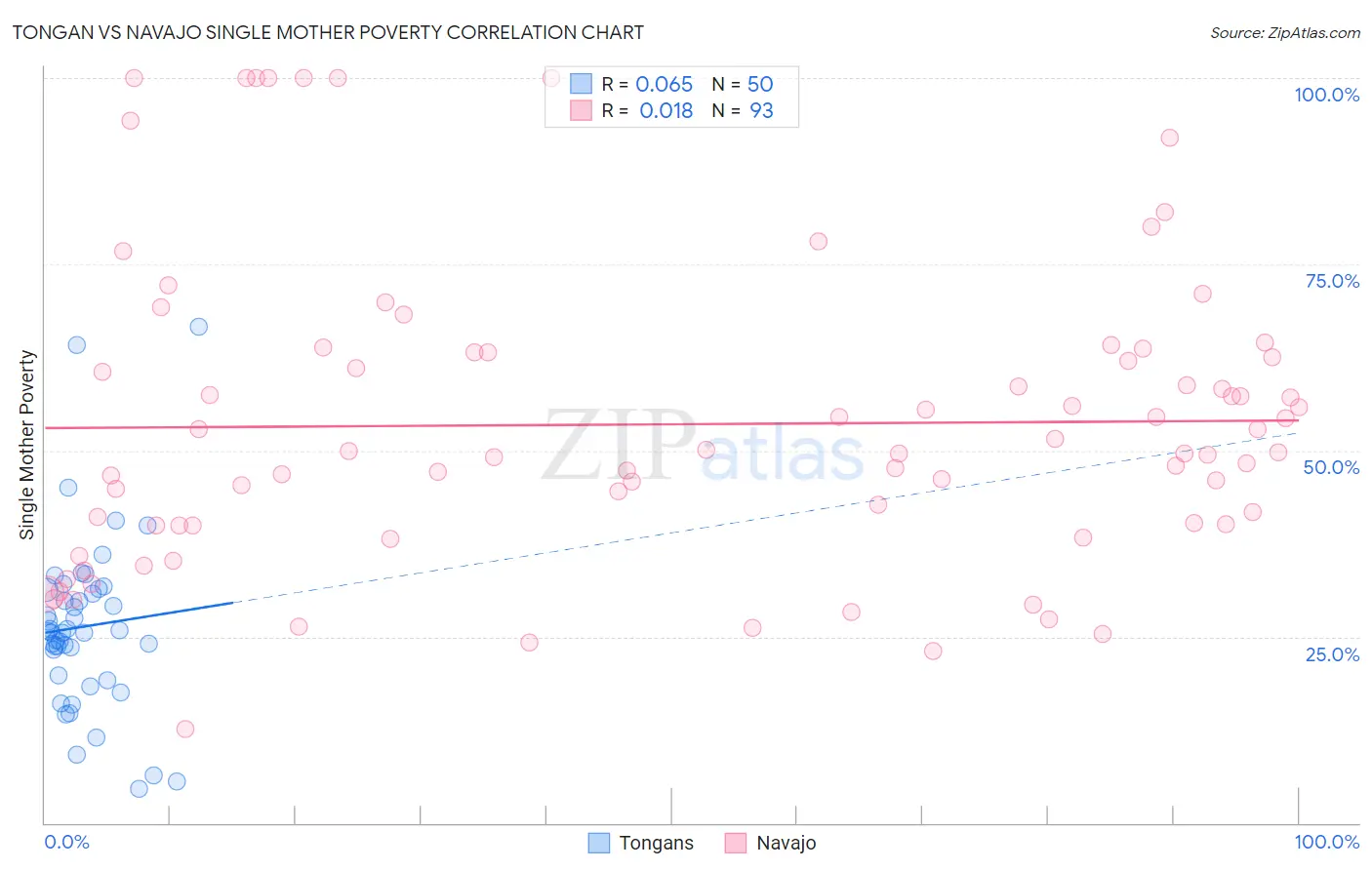 Tongan vs Navajo Single Mother Poverty