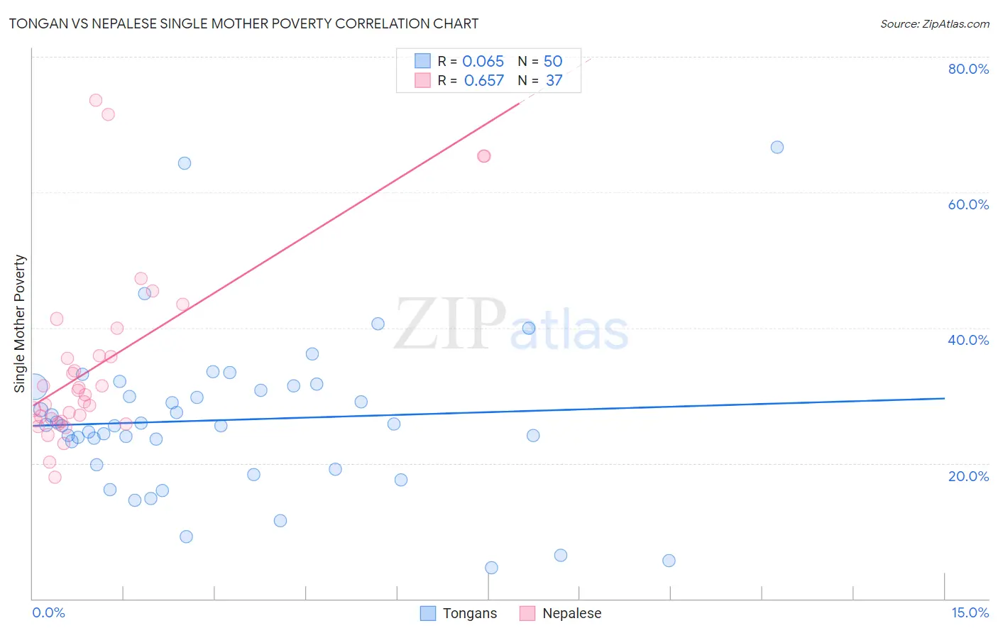 Tongan vs Nepalese Single Mother Poverty
