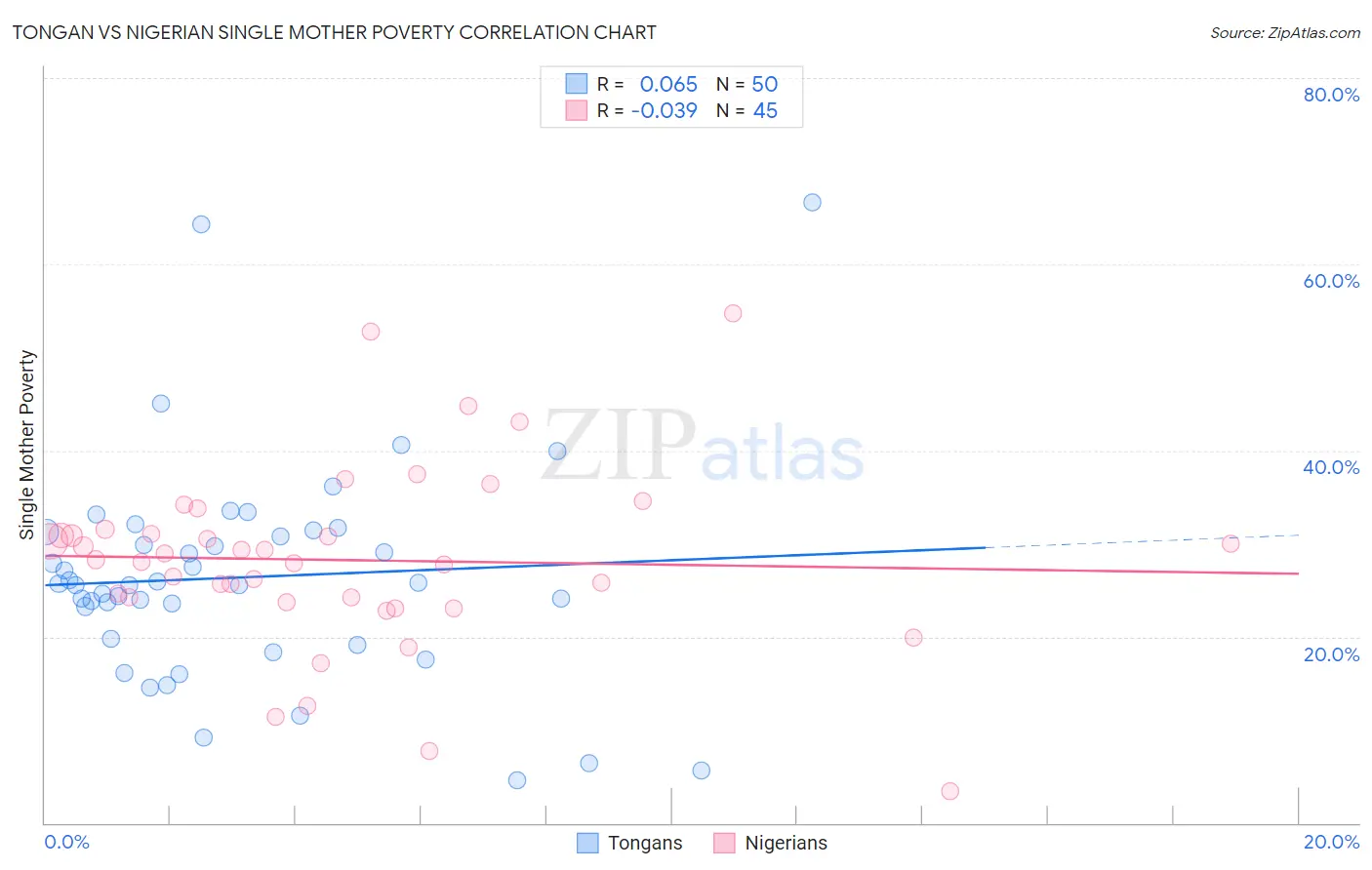 Tongan vs Nigerian Single Mother Poverty