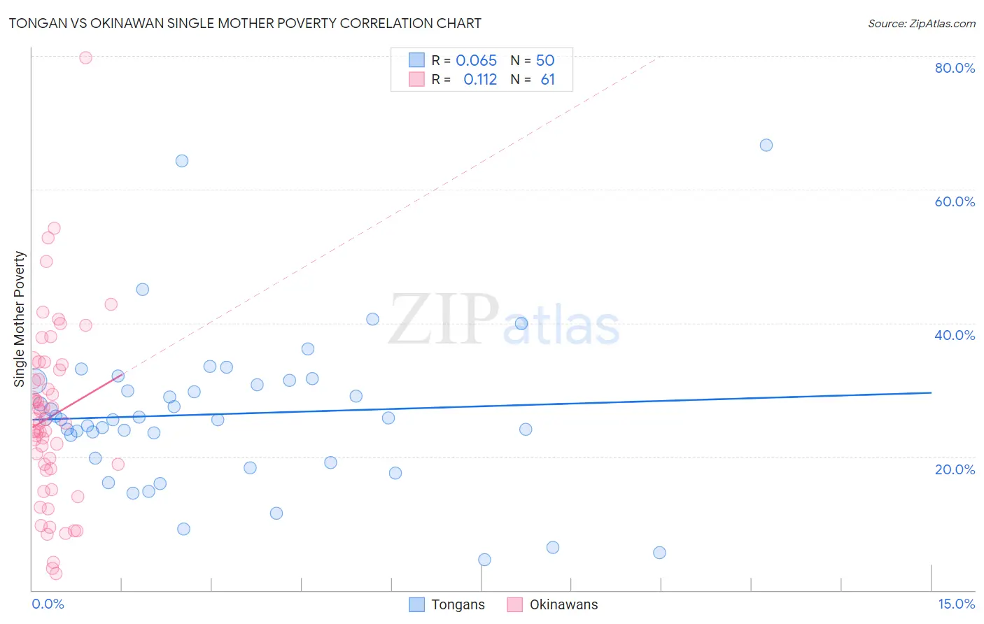 Tongan vs Okinawan Single Mother Poverty