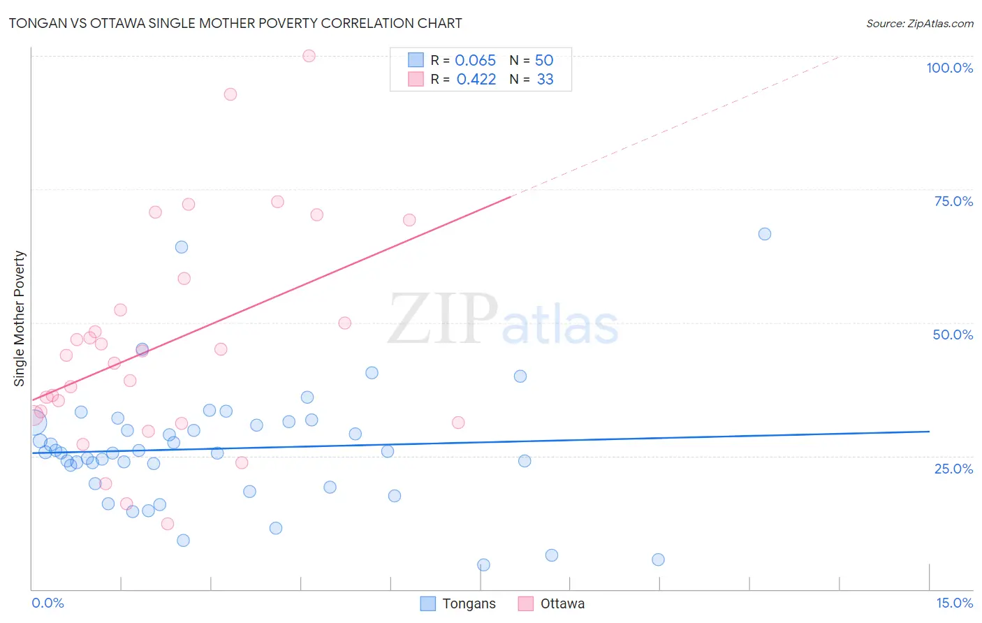 Tongan vs Ottawa Single Mother Poverty