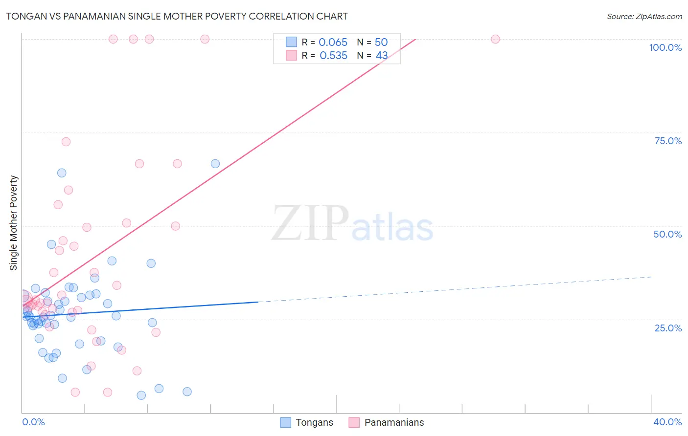 Tongan vs Panamanian Single Mother Poverty