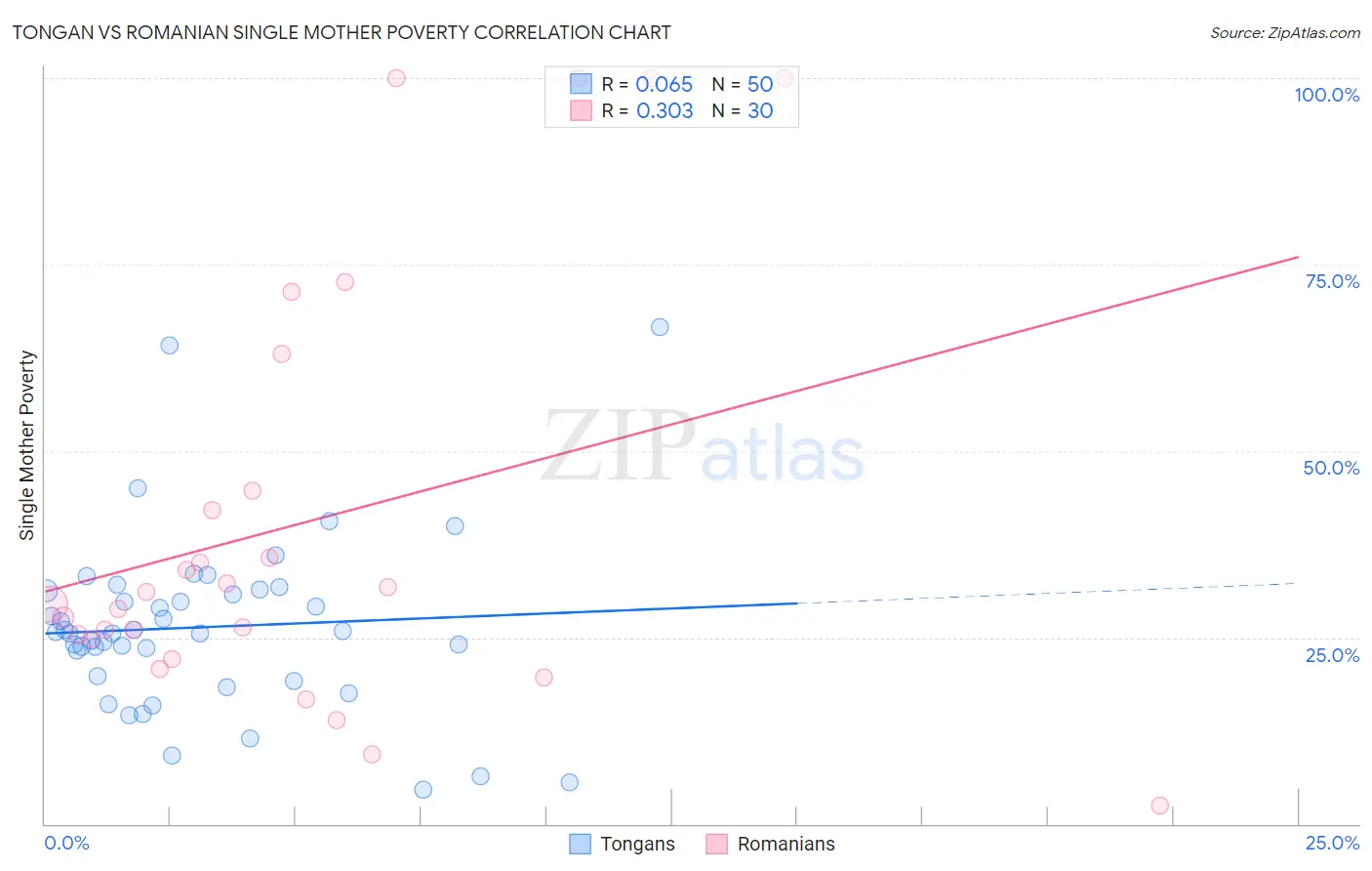 Tongan vs Romanian Single Mother Poverty