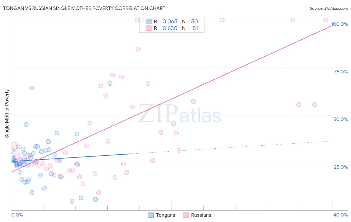 Tongan vs Russian Single Mother Poverty