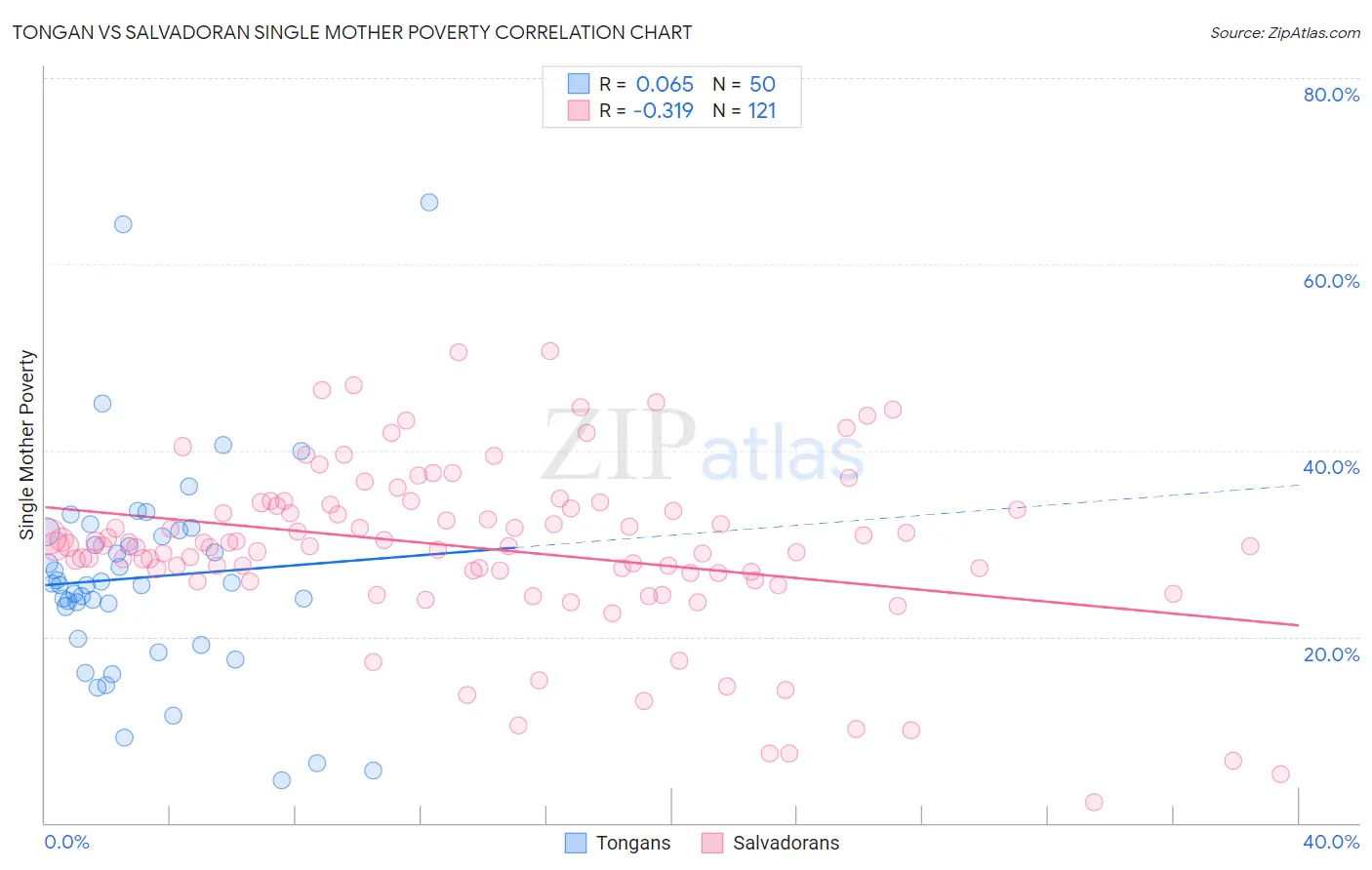 Tongan vs Salvadoran Single Mother Poverty
