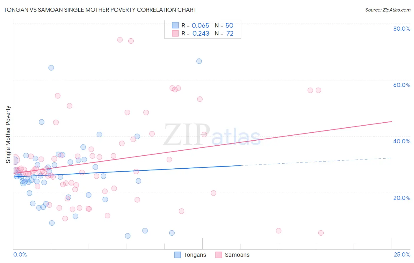 Tongan vs Samoan Single Mother Poverty