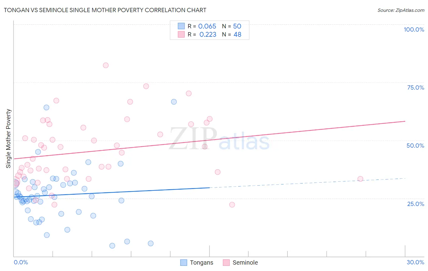 Tongan vs Seminole Single Mother Poverty