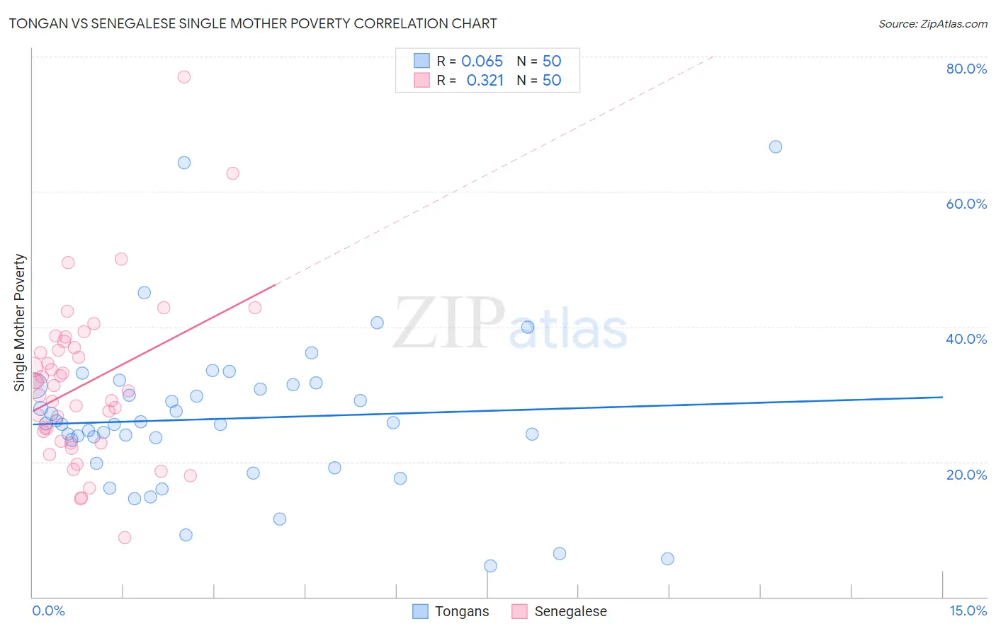 Tongan vs Senegalese Single Mother Poverty