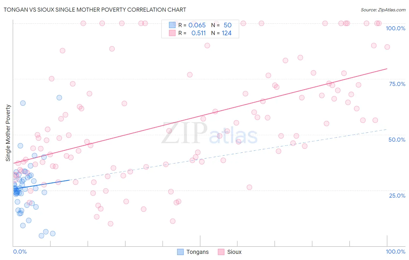 Tongan vs Sioux Single Mother Poverty
