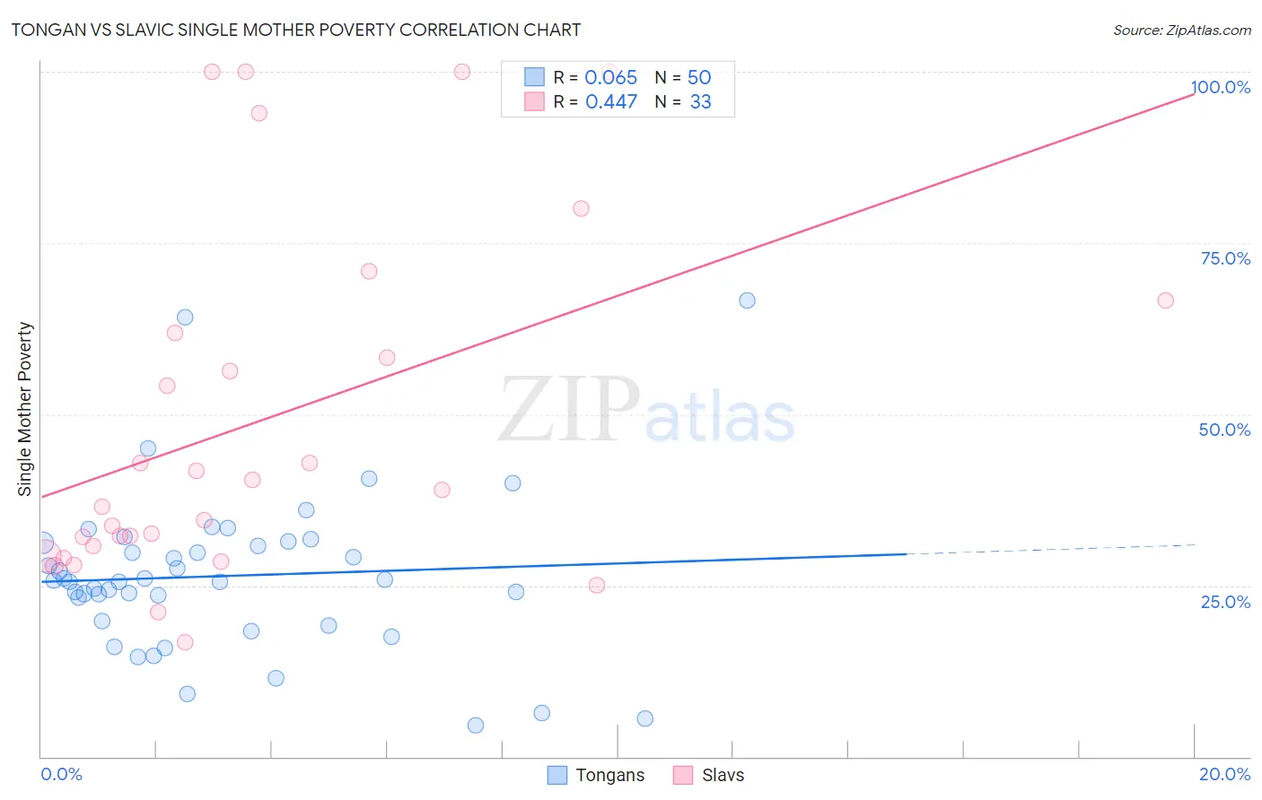 Tongan vs Slavic Single Mother Poverty