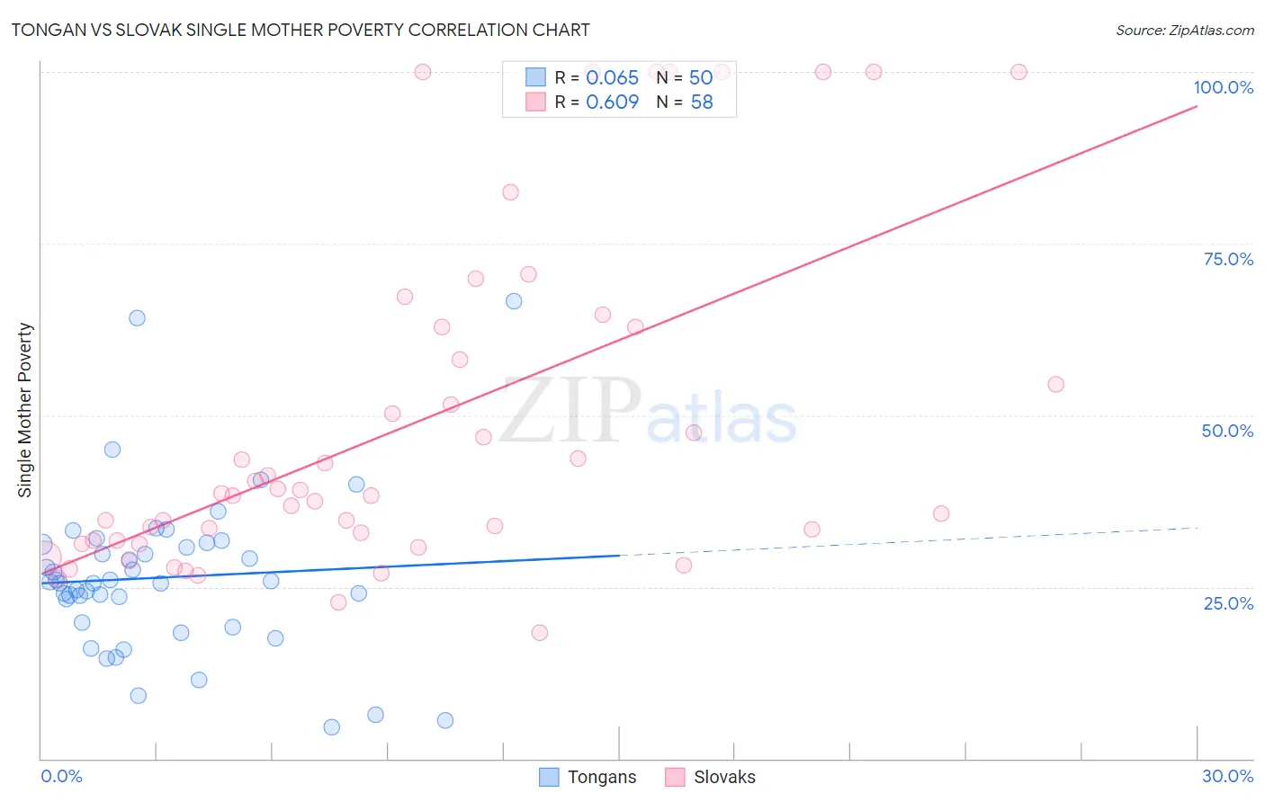 Tongan vs Slovak Single Mother Poverty