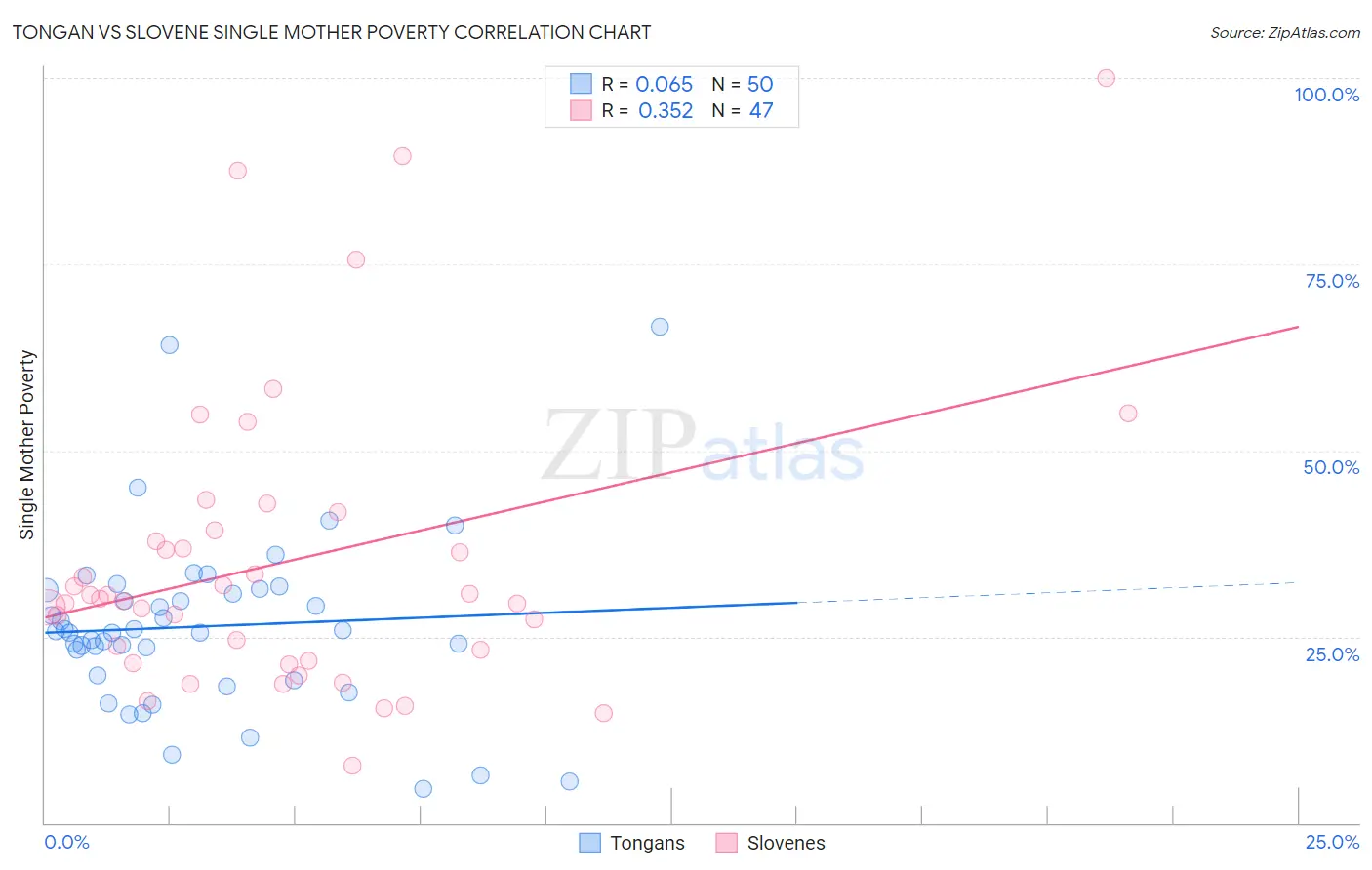 Tongan vs Slovene Single Mother Poverty