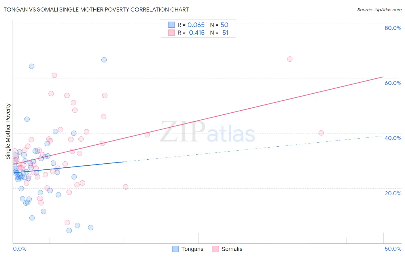 Tongan vs Somali Single Mother Poverty