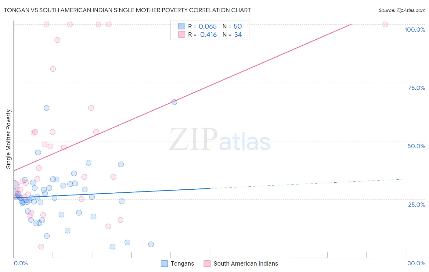 Tongan vs South American Indian Single Mother Poverty