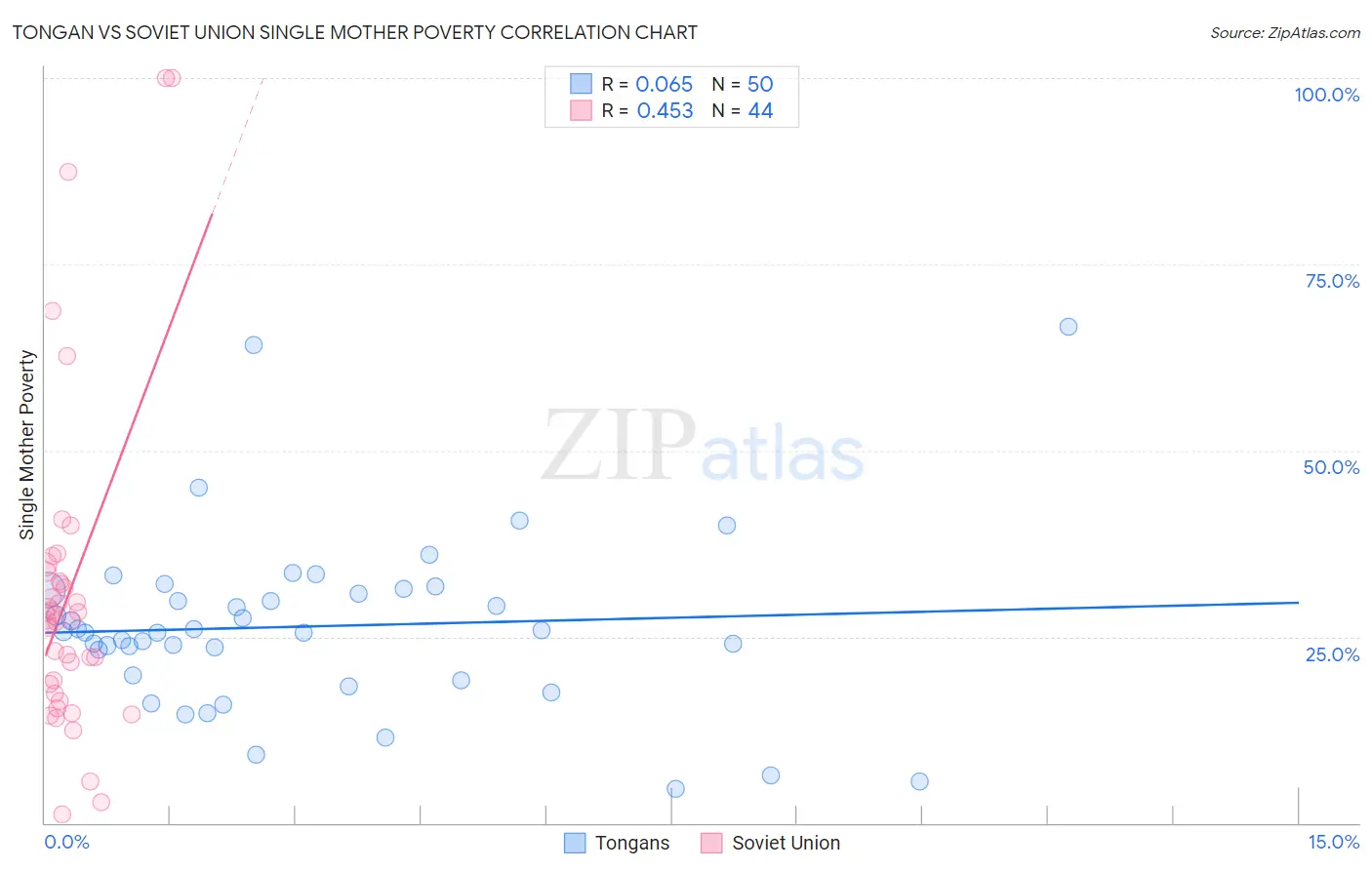 Tongan vs Soviet Union Single Mother Poverty