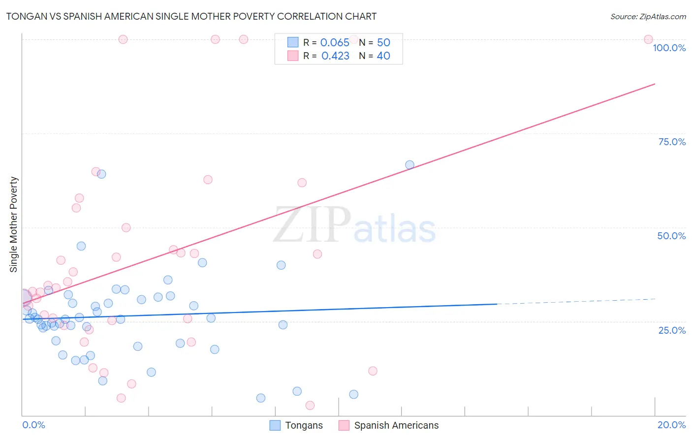 Tongan vs Spanish American Single Mother Poverty