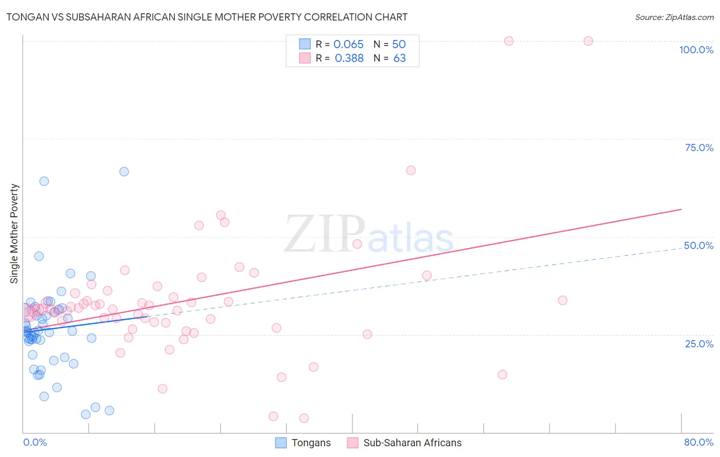 Tongan vs Subsaharan African Single Mother Poverty