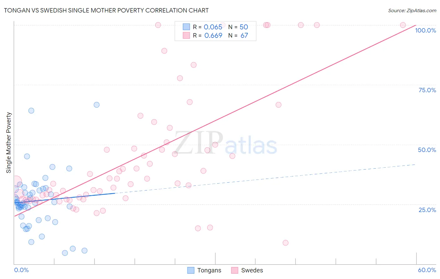 Tongan vs Swedish Single Mother Poverty