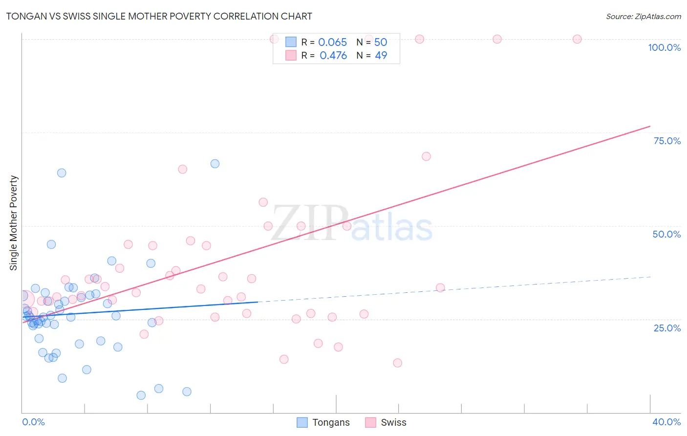 Tongan vs Swiss Single Mother Poverty