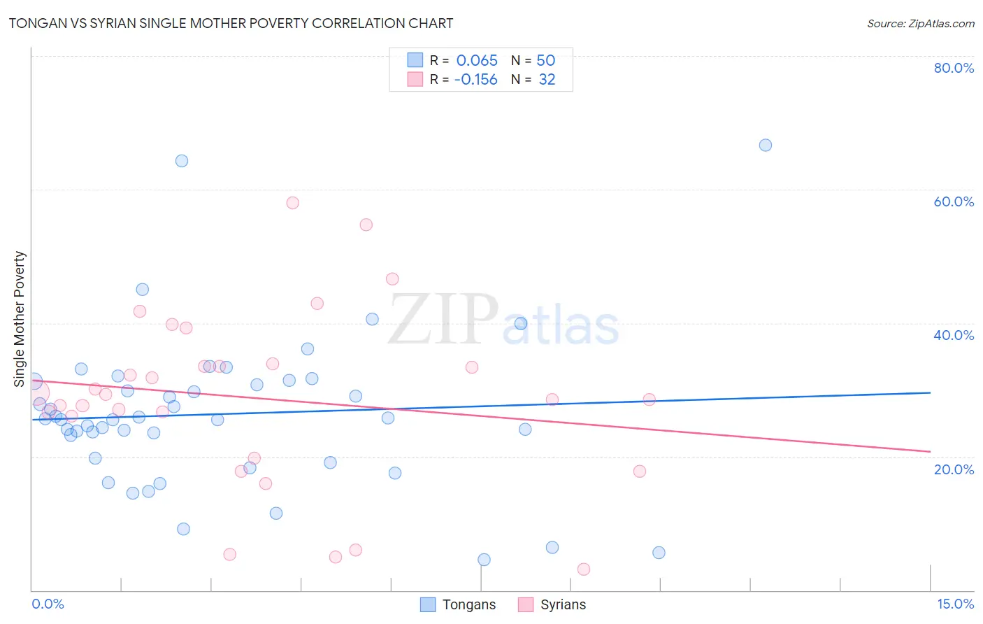 Tongan vs Syrian Single Mother Poverty