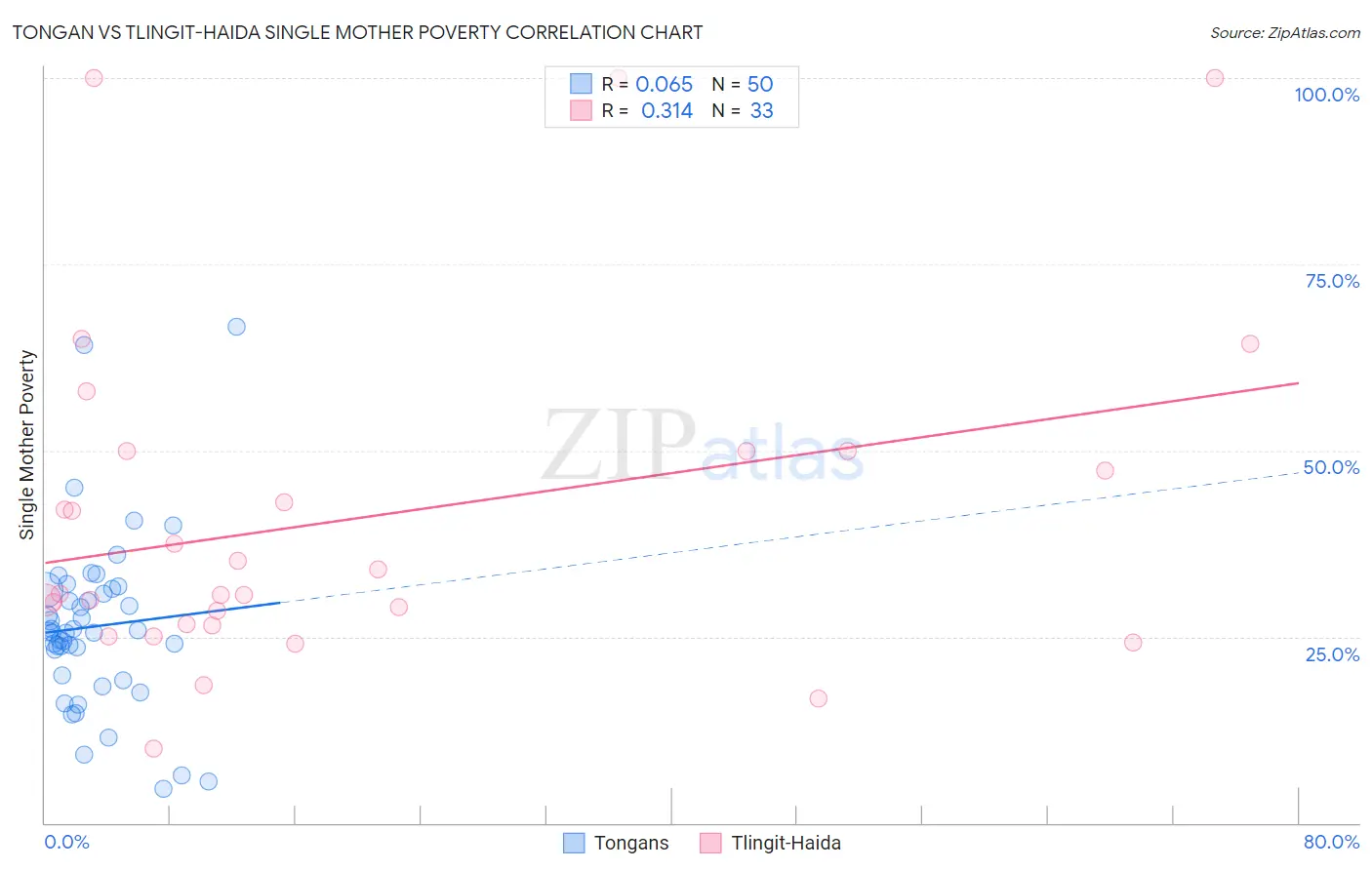 Tongan vs Tlingit-Haida Single Mother Poverty