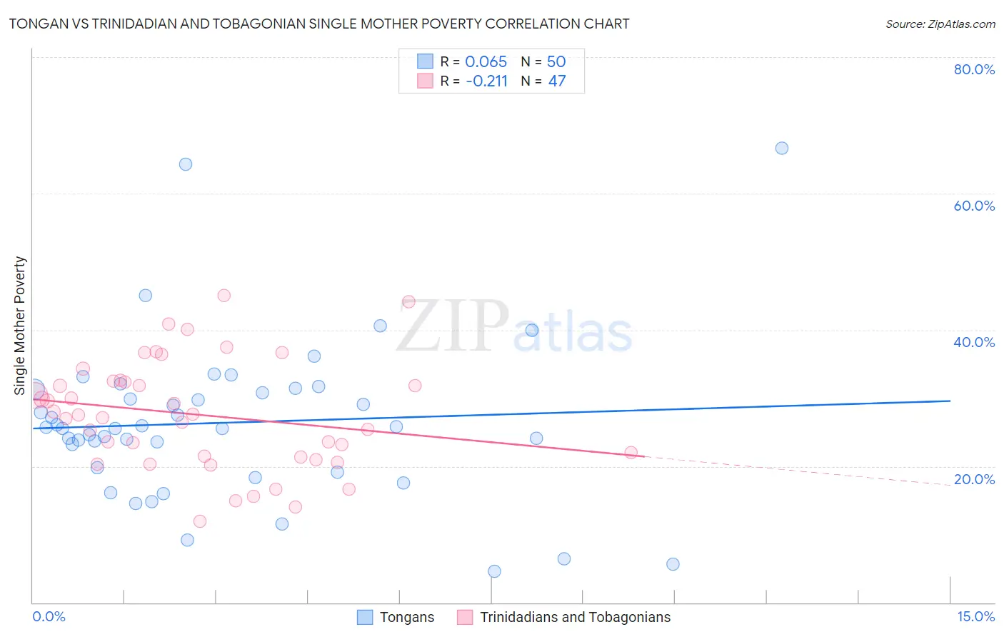 Tongan vs Trinidadian and Tobagonian Single Mother Poverty